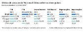 Efeitos de um acordo Mercosul-China sobre os cinco pases