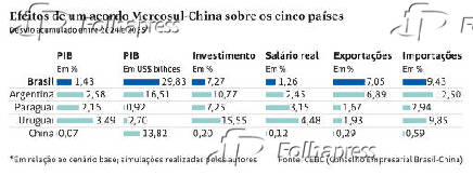 Efeitos de um acordo Mercosul-China sobre os cinco pases