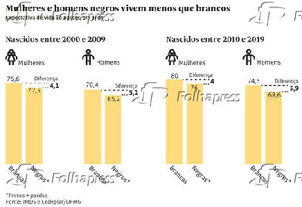 Mulheres e homens negros vivem menos que brancos