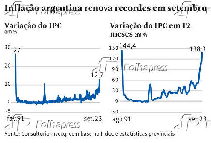 Inflao na Argentina renova recordes em setembro