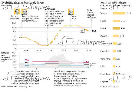 Evoluo da taxa bsica de juros