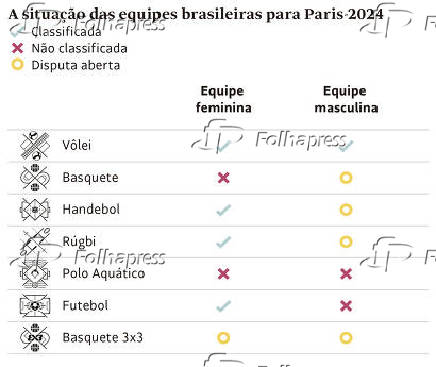 A situao das equipes brasileiras para Paris-2024