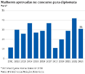 Mulheres aprovadas no concurso para diplomata