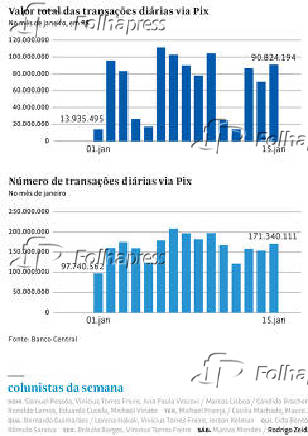 Valor total e nmero de transaes dirias via Pix