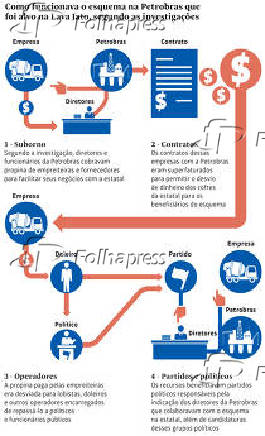 Como funciona o esquema na Petrobras que foi alvo na Lava Jato, segundo as investigaes