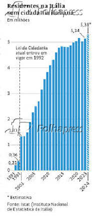 Residentes na Itlia sem cidadania italiana
