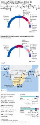 Como era e como deve ficar a diviso de assentos no Parlamento sul-africano