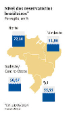 Nvel dos reservatrios brasileiros por regio