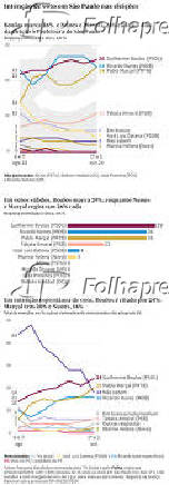 Inteno de voto em So Paulo na eleio