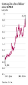 Cotao do dlar em 2024
