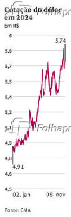 Cotao do dlar em 2024