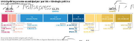 Diviso do oramento municipal por partido e ideologia poltica