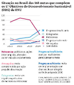 Situao no Brasil das 168 metas que compem os 17 objetivos do desenvolvimento sustentvel (OD) da ONU