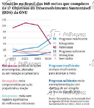 Situao no Brasil das 168 metas que compem os 17 objetivos do desenvolvimento sustentvel (OD) da ONU