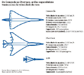 Do Concorde ao Overture, avies supersnicos voam acima da velociadade do som