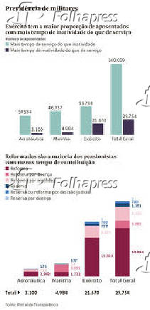 Previdncia de militares