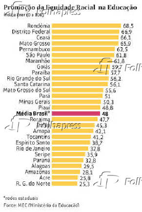 Promoo da equidade racial na educao: ndice Erer (0 a 100) no Brasil