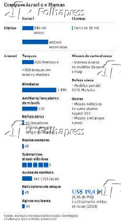 Compare Israel e o Hamas