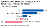 Pontificado de Francisco viu crescimento de fiel, mas reduo de padre