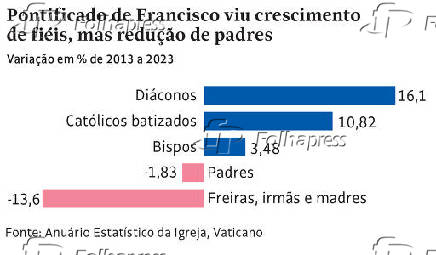 Pontificado de Francisco viu crescimento de fiel, mas reduo de padre