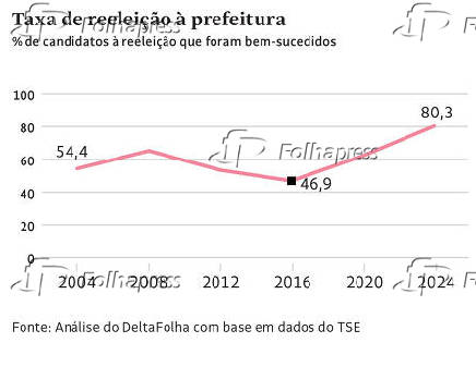 Taxa de reeleio  prefeitura