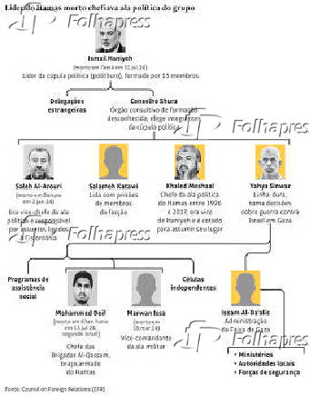 Lder do Hamas morto chefiava ala poltica do grupo