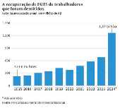 A recuperao de FGTS de trabalhadores que foram demitidos