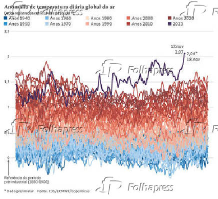 Anomalia de temperatura diria global do ar