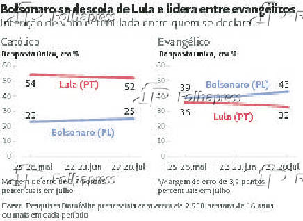 Bolsonaro se descola de Lula e lidera entre evanglicos