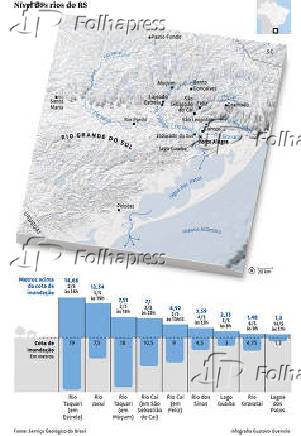 Nvel dos rios do Rio Grande do Sul