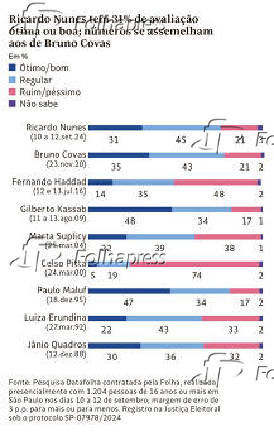 Ricardo Nunes tem 31% de avaliao tima ou boa