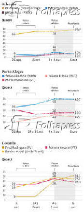 Resultados das eleies em Salvador, Porto Alegre e Goinia