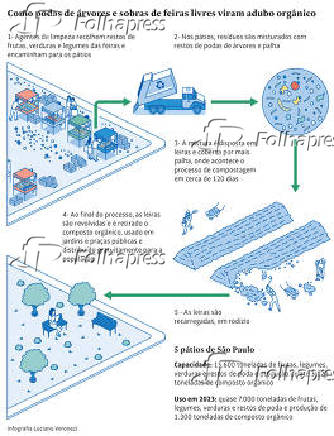 Como podas de rvores e sobras de feiras livres viram adubo orgnico