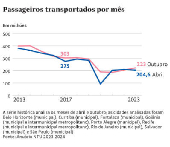 Passageiros transportados por ms