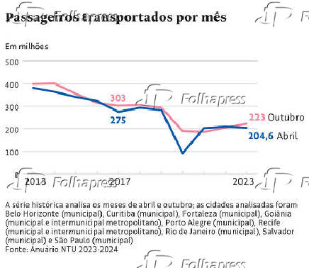 Passageiros transportados por ms