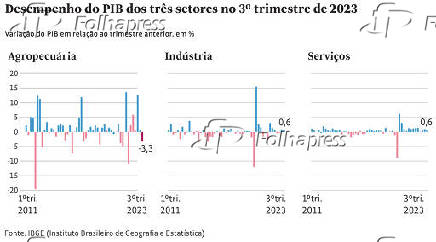 Desempenho do PIB dos trs setores no 3 trimestre de 2023.