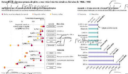 Recordes de algumas provas de pista e rua esto intactos desde as dcadas de 1980 e 1990