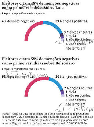 Eleitores citam 48% de meno negativa como primeira ideia sobre Lula e 58% sobre Bolsonaro