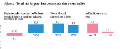  Ajuste fiscal na Argentina comea a dar resultado