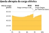 Arte sobre a queda abrupta de energia em vrias regies do pas