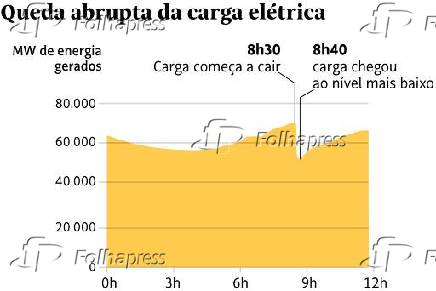 Arte sobre a queda abrupta de energia em vrias regies do pas