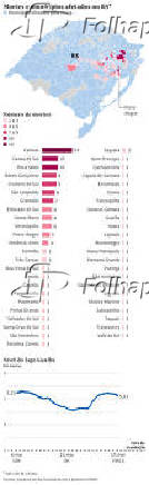 Mortes e municpios afetados no Rio Grande do Sul