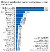 Efetivo de guardas-civis ou metropolitanos nas capitais