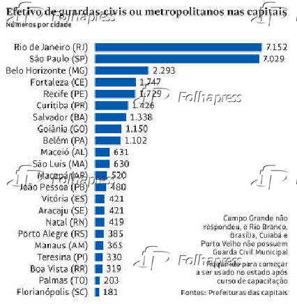 Efetivo de guardas-civis ou metropolitanos nas capitais