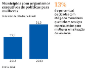 Municpios com organismos executivos de polticas para mulheres