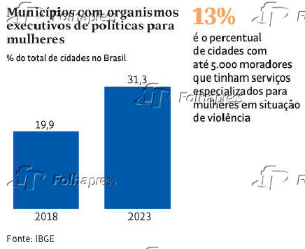 Municpios com organismos executivos de polticas para mulheres