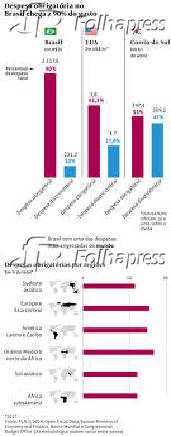 Despesa obrigatria no Brasil chega a 90% do gasto