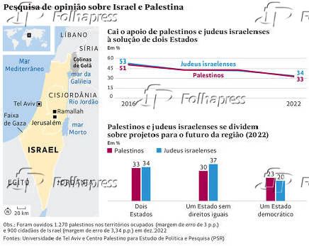 Pesquisa de opinio sobre Israel e Palestina