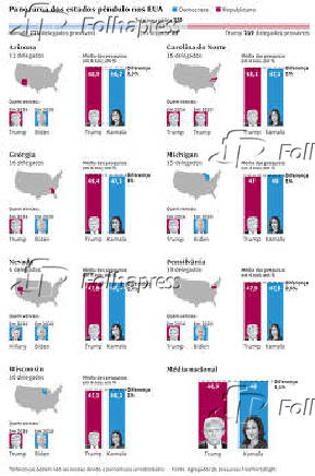 Panorama dos estados-pndulo nos EUA