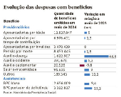 Evoluo das despesas com benefcios